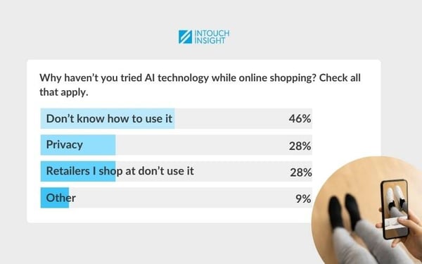 Data on consumers' usage of AI technology while online shopping