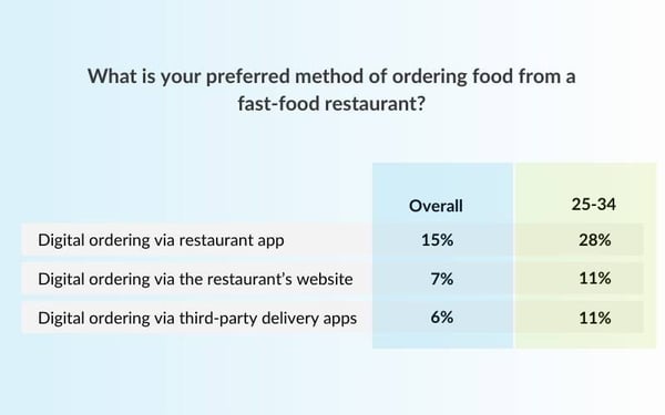 Data about the digital ordering method among young adults