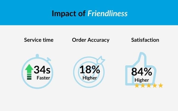 Impact of friendliness in restaurant mystery shopping