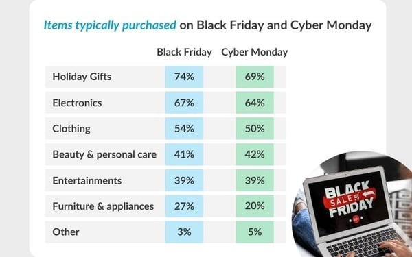 Items typically purchased on black friday and cyber monday