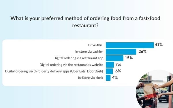 Data about the preferred ordering method from a fast-food restaurant