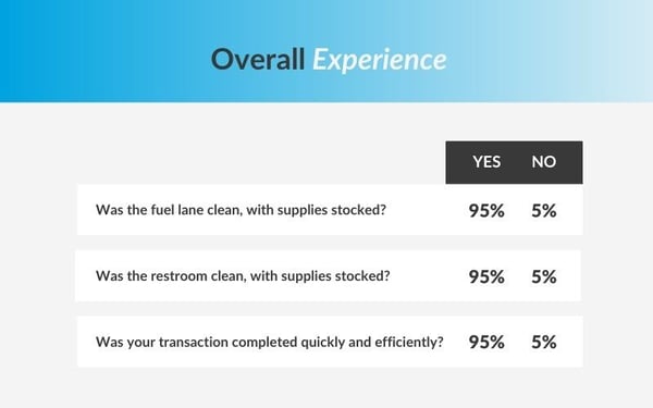 Intouch insight data on customer experience in travel centers