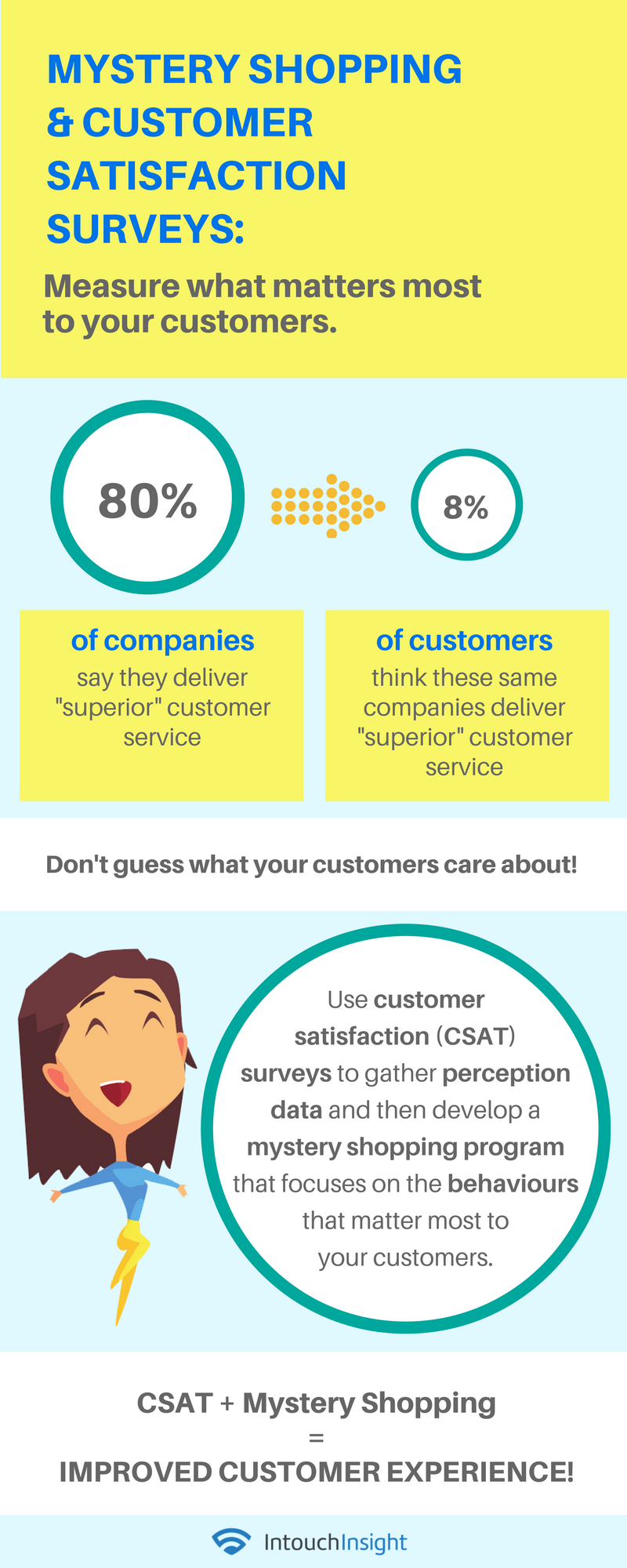 How to Improve Customer Experience with Mystery Shopping & CSAT Surveys