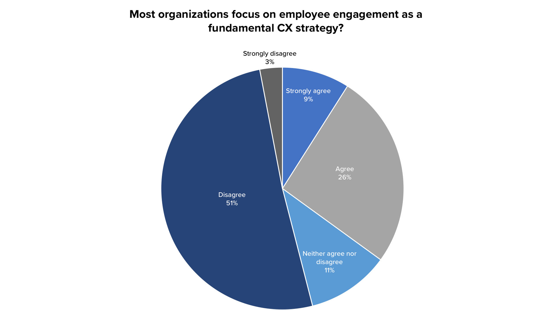 employee-engagement-CX-strategy