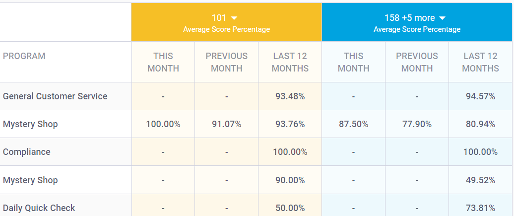 Intouch Insight Hierarchy Comparison Dashboard