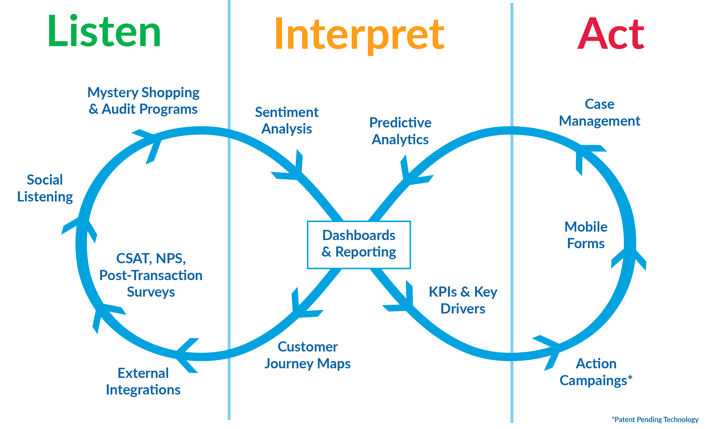 listen-interpret-act cx lfiecycle