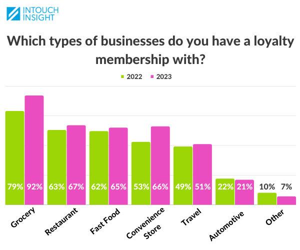 membership-by-industry