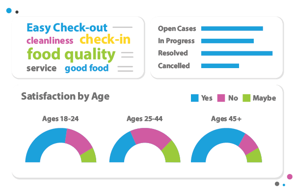 Get in-depth insights into what your customers like about your brand and what not.